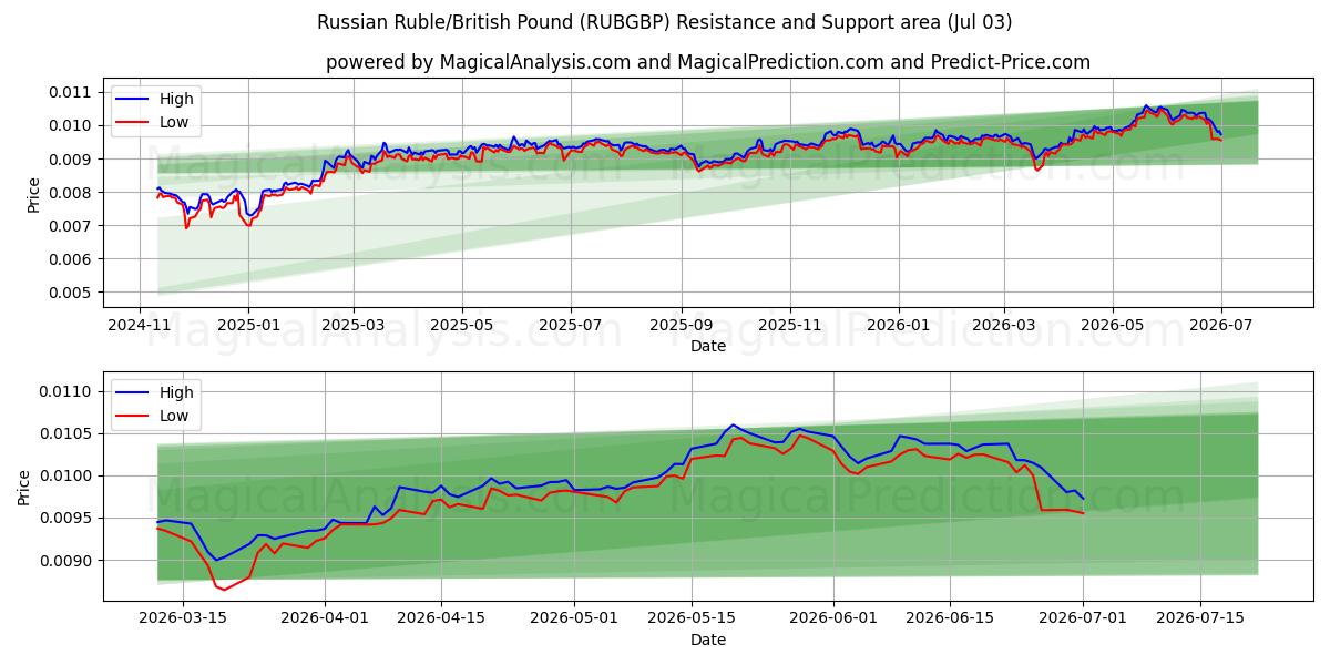  Rublo russo/sterlina britannica (RUBGBP) Support and Resistance area (02 Jul) 