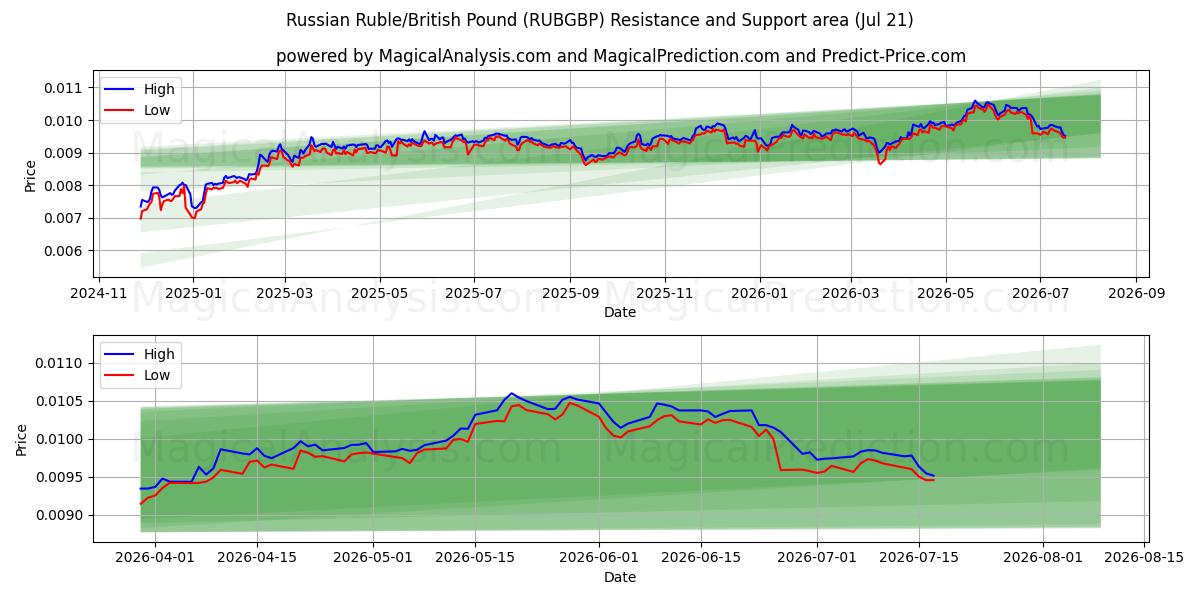  Russian Ruble/British Pound (RUBGBP) Support and Resistance area (17 Jul) 