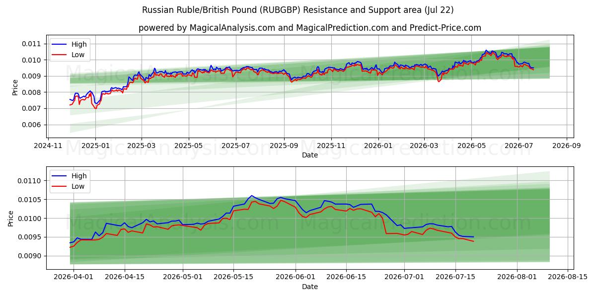  Russischer Rubel/Britisches Pfund (RUBGBP) Support and Resistance area (21 Jul) 