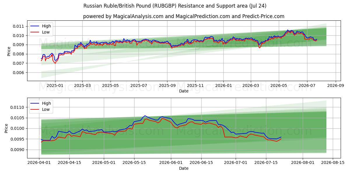  Rublo russo/sterlina britannica (RUBGBP) Support and Resistance area (23 Jul) 