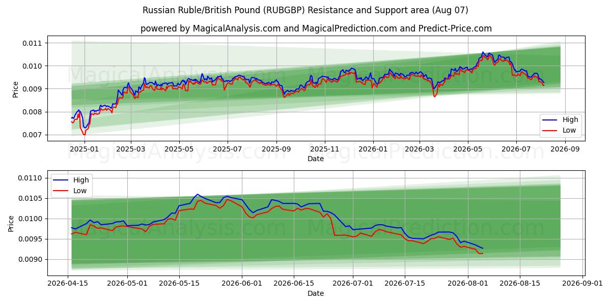  Russian Ruble/British Pound (RUBGBP) Support and Resistance area (06 Aug) 