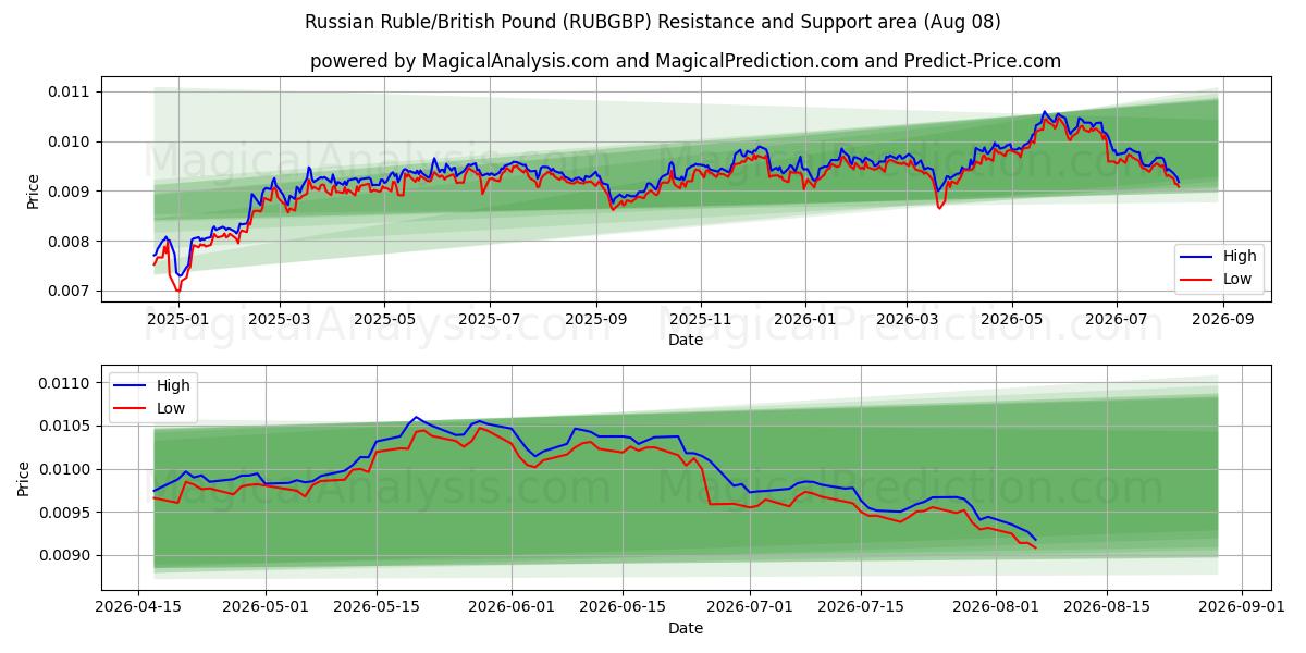  Rysk rubel/brittiskt pund (RUBGBP) Support and Resistance area (07 Aug) 