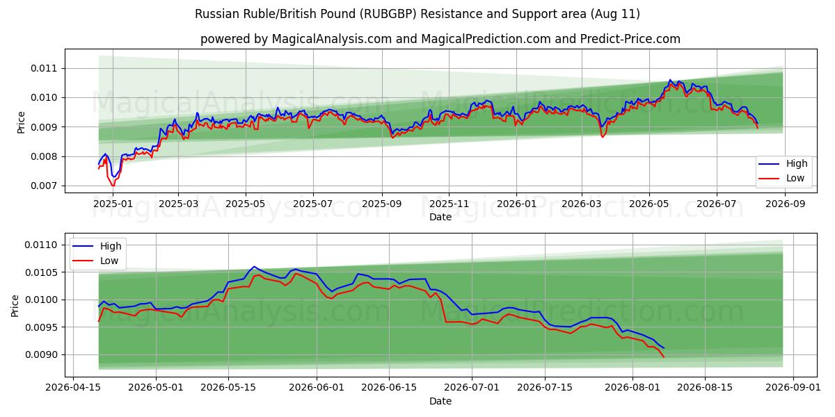  ロシアルーブル/イギリスポンド (RUBGBP) Support and Resistance area (10 Aug) 