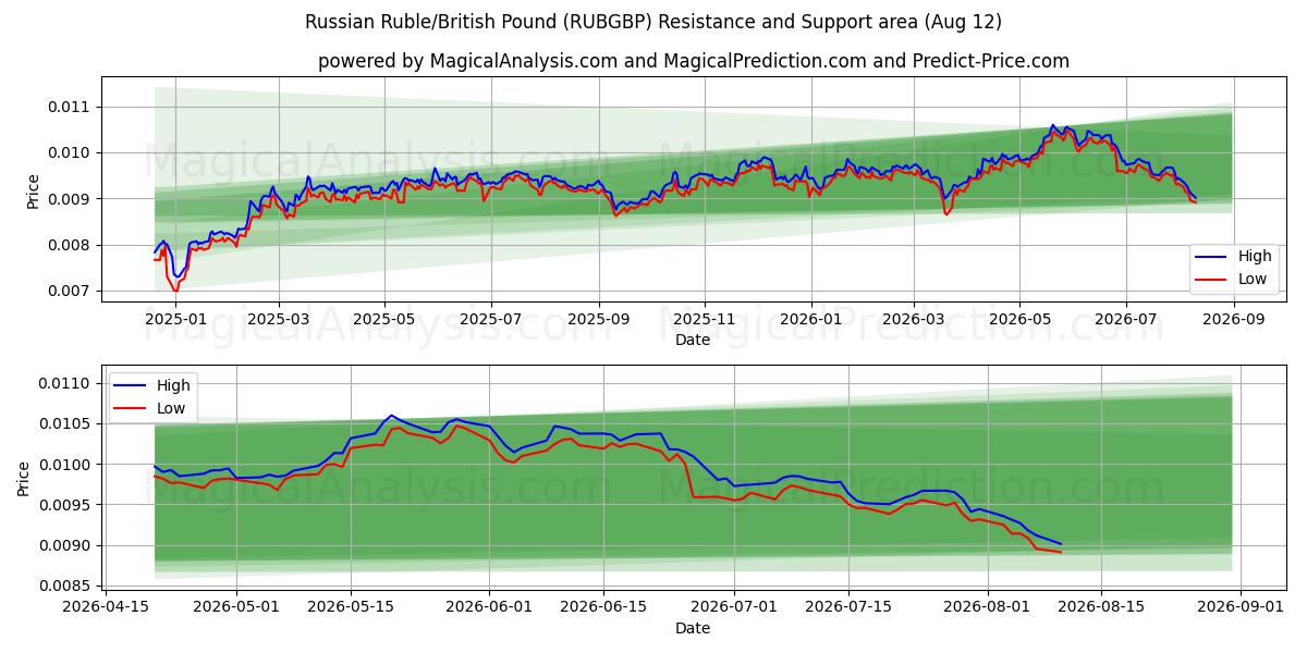 Russischer Rubel/Britisches Pfund (RUBGBP) Support and Resistance area (11 Aug) 