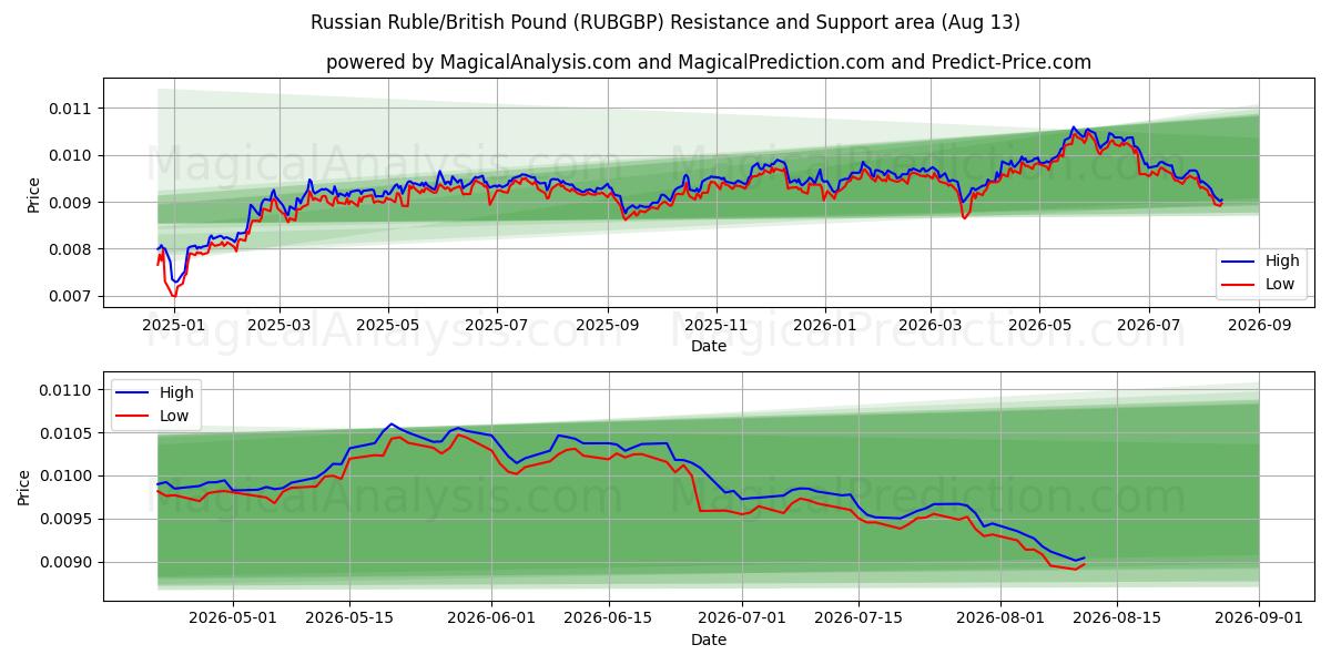  Rublo russo/sterlina britannica (RUBGBP) Support and Resistance area (12 Aug) 