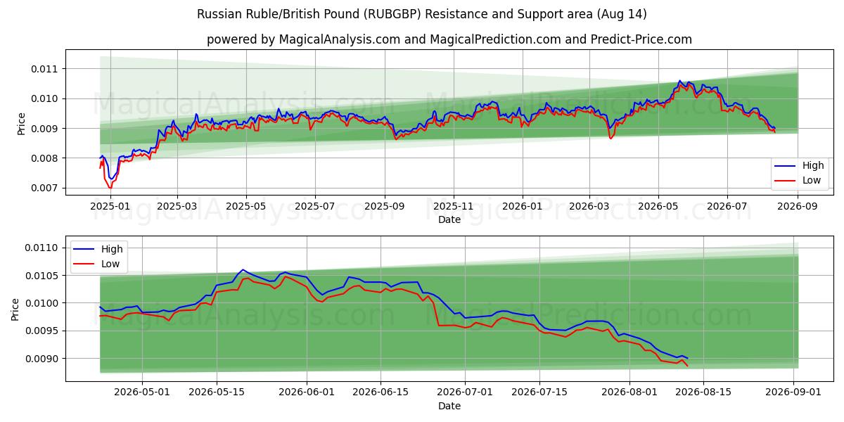  Rouble russe/Livre sterling (RUBGBP) Support and Resistance area (13 Aug) 