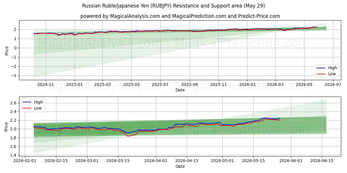  rysk rubel/japansk yen (RUBJPY) Support and Resistance area (28 May) 