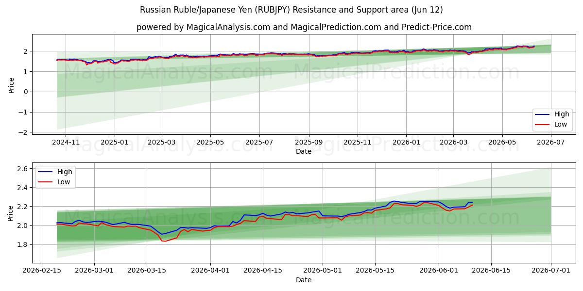  俄罗斯卢布/日元 (RUBJPY) Support and Resistance area (11 Jun) 