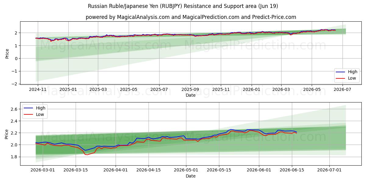  Russische roebel/Japanse yen (RUBJPY) Support and Resistance area (18 Jun) 