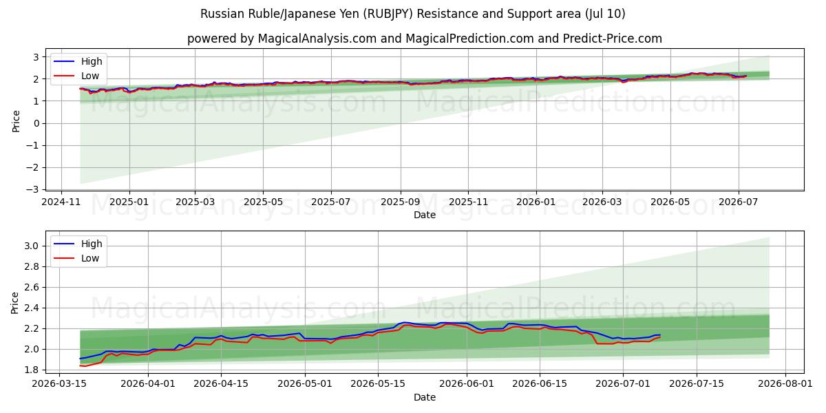  俄罗斯卢布/日元 (RUBJPY) Support and Resistance area (09 Jul) 