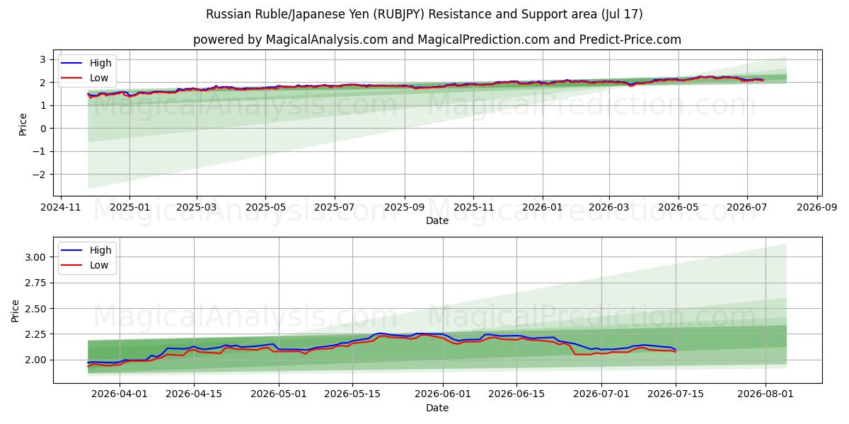  روبل روسیه/ین ژاپن (RUBJPY) Support and Resistance area (16 Jul) 
