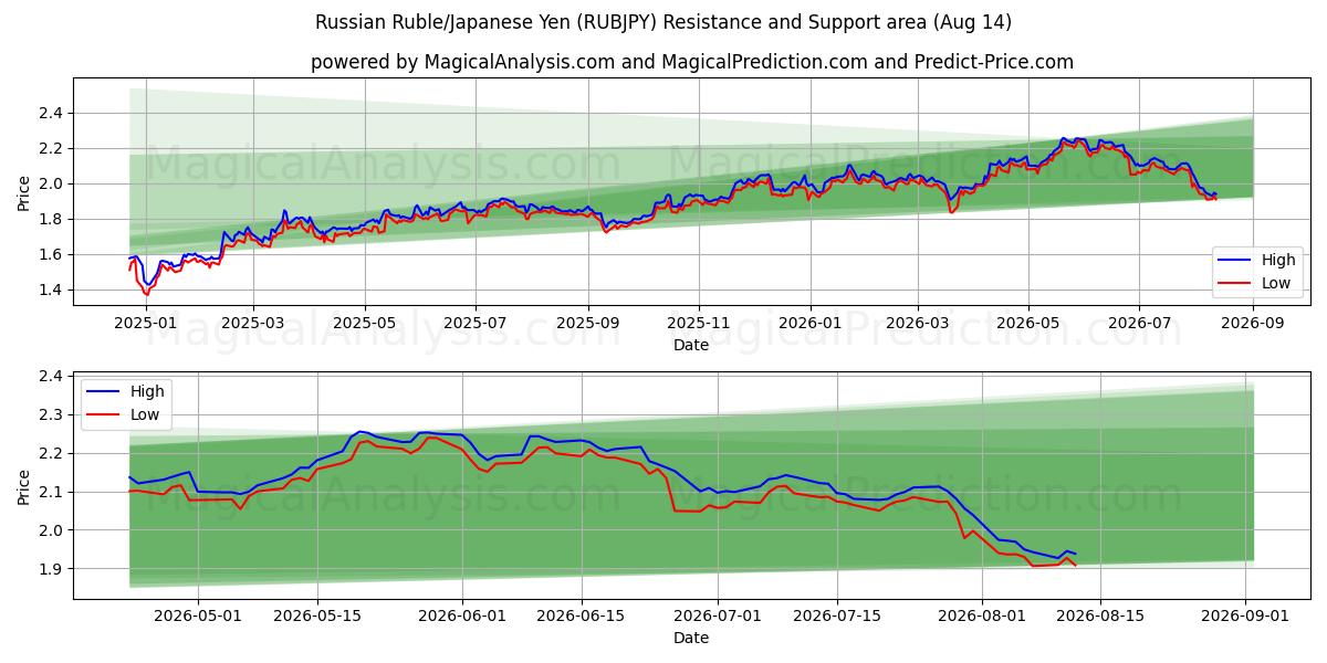  Rublo russo/yen giapponese (RUBJPY) Support and Resistance area (13 Aug) 