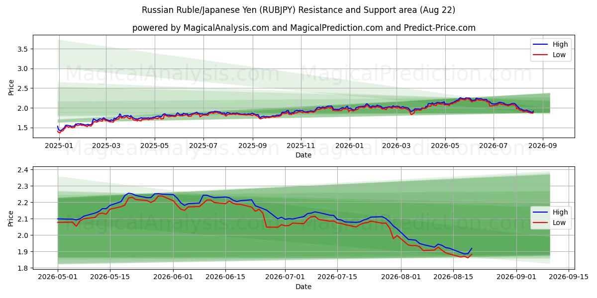  Russian Ruble/Japanese Yen (RUBJPY) Support and Resistance area (21 Aug) 