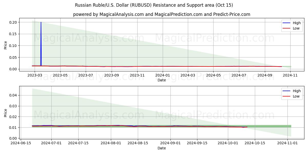  ロシアルーブル/米国ドル (RUBUSD) Support and Resistance area (15 Oct) 