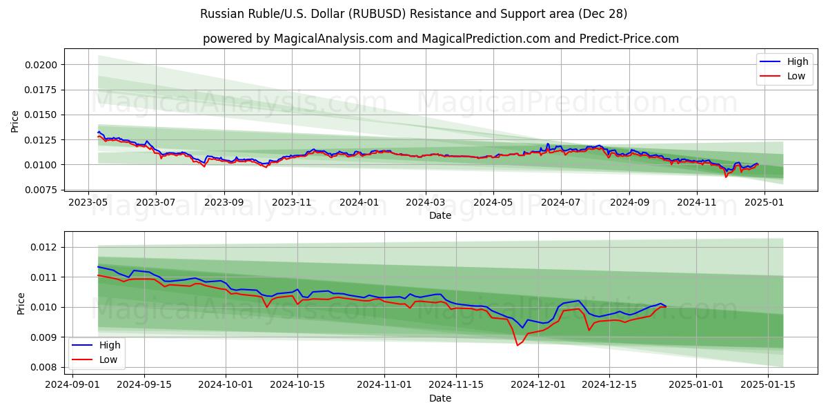  Rublo ruso/EE.UU. Dólar (RUBUSD) Support and Resistance area (28 Dec) 