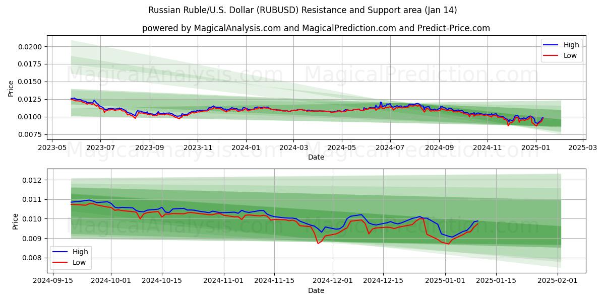  Russian Ruble/U.S. Dollar (RUBUSD) Support and Resistance area (11 Jan) 