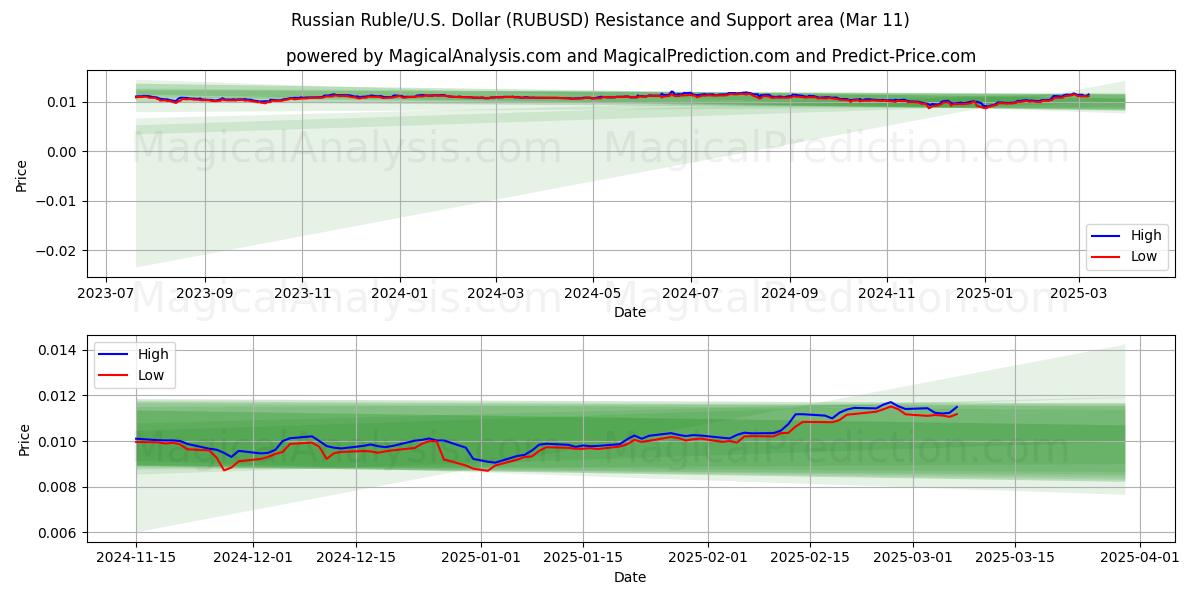  روبل روسیه/آمریکا دلار (RUBUSD) Support and Resistance area (11 Mar) 