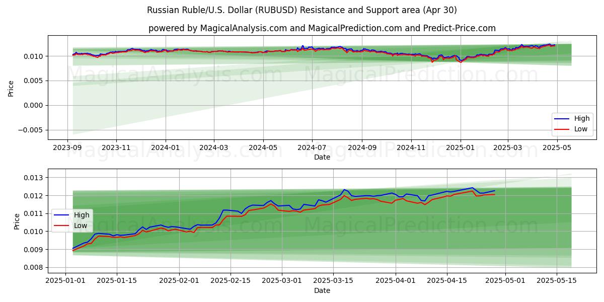  الروبل الروسي/الأمريكي دولار (RUBUSD) Support and Resistance area (30 Apr) 
