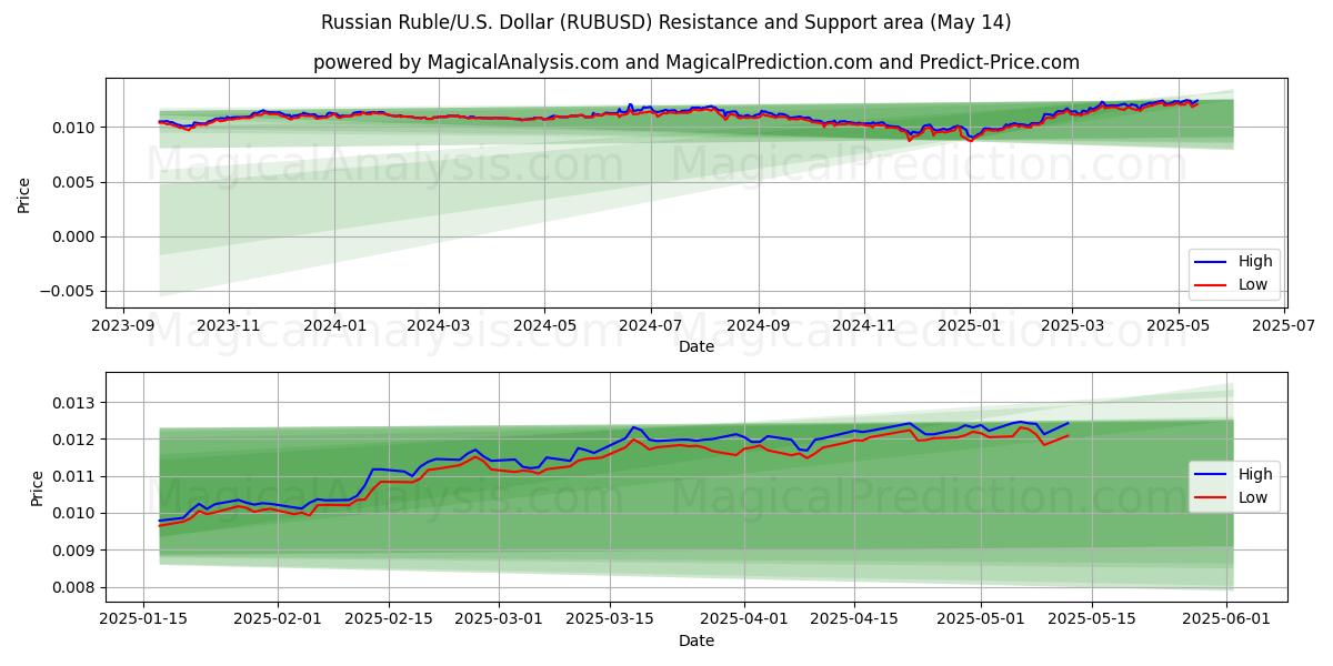  Venäjän rupla / U.S. Dollari (RUBUSD) Support and Resistance area (14 May) 