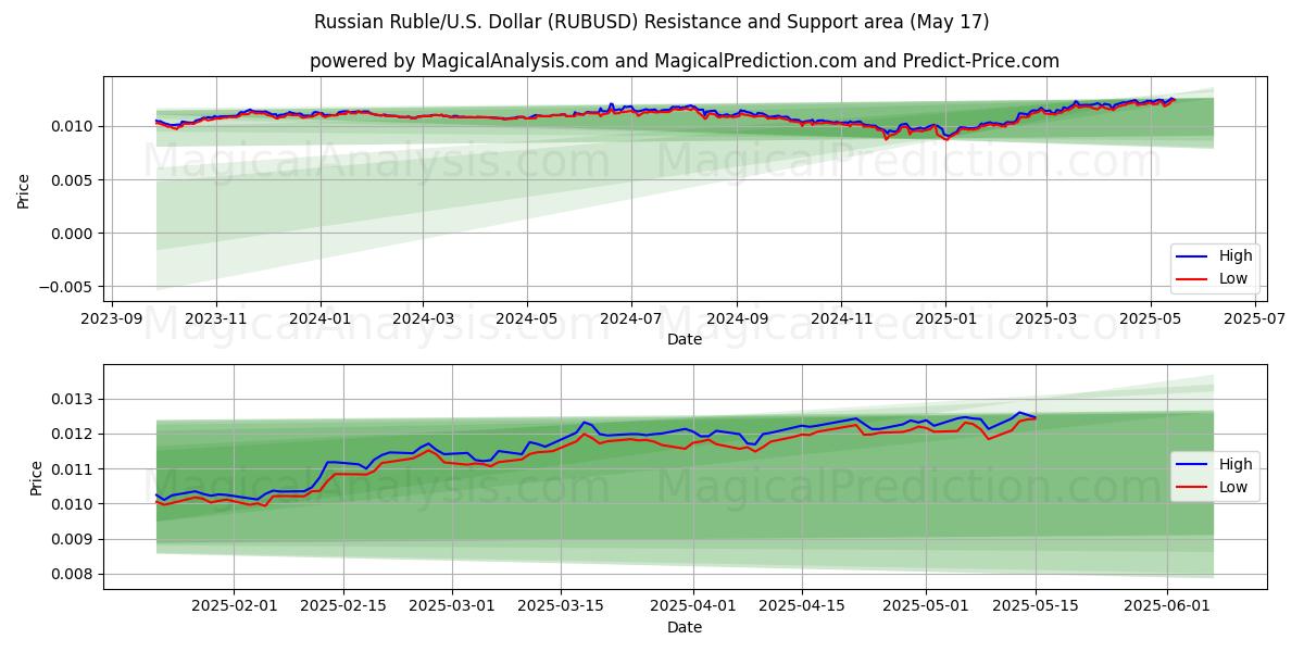  Russisk rubel/USA Dollar (RUBUSD) Support and Resistance area (17 May) 
