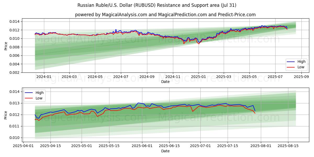  ロシアルーブル/米国ドル (RUBUSD) Support and Resistance area (29 Jul) 
