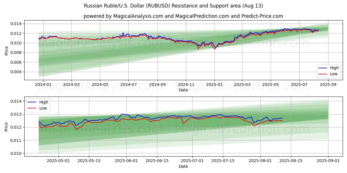  Russische roebel/VS Dollar (RUBUSD) Support and Resistance area (11 Aug) 