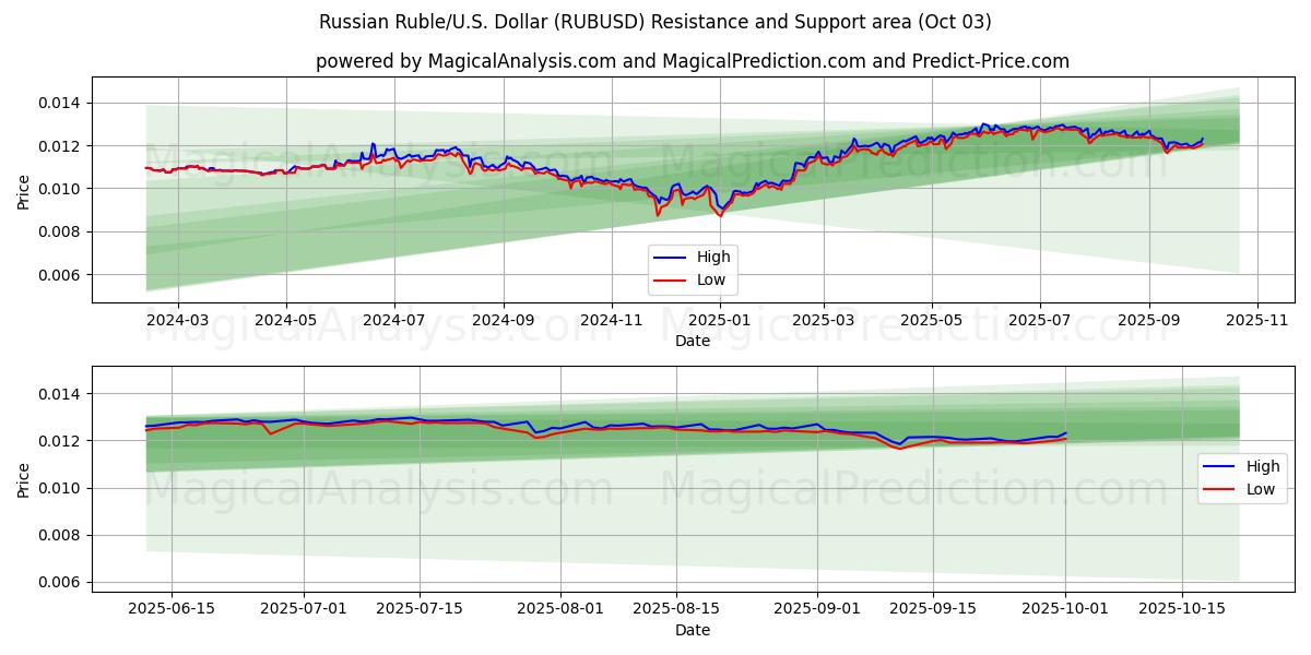  Russisk rubel/USA Dollar (RUBUSD) Support and Resistance area (02 Oct) 