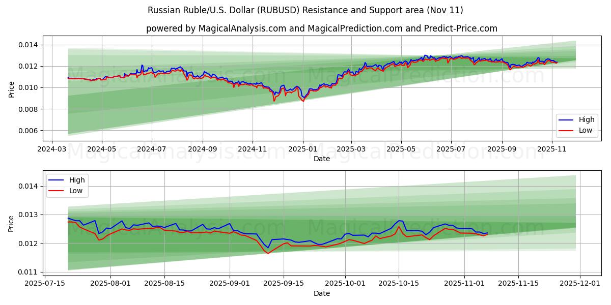  Rus Rublesi/ABD Dolar (RUBUSD) Support and Resistance area (10 Nov) 