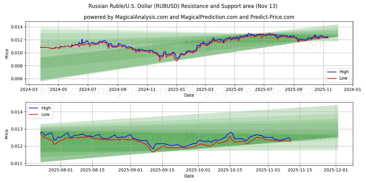  Rublo Russo/EUA Dólar (RUBUSD) Support and Resistance area (12 Nov) 