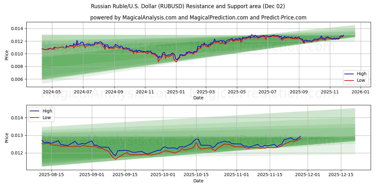  Rus Rublesi/ABD Dolar (RUBUSD) Support and Resistance area (01 Dec) 