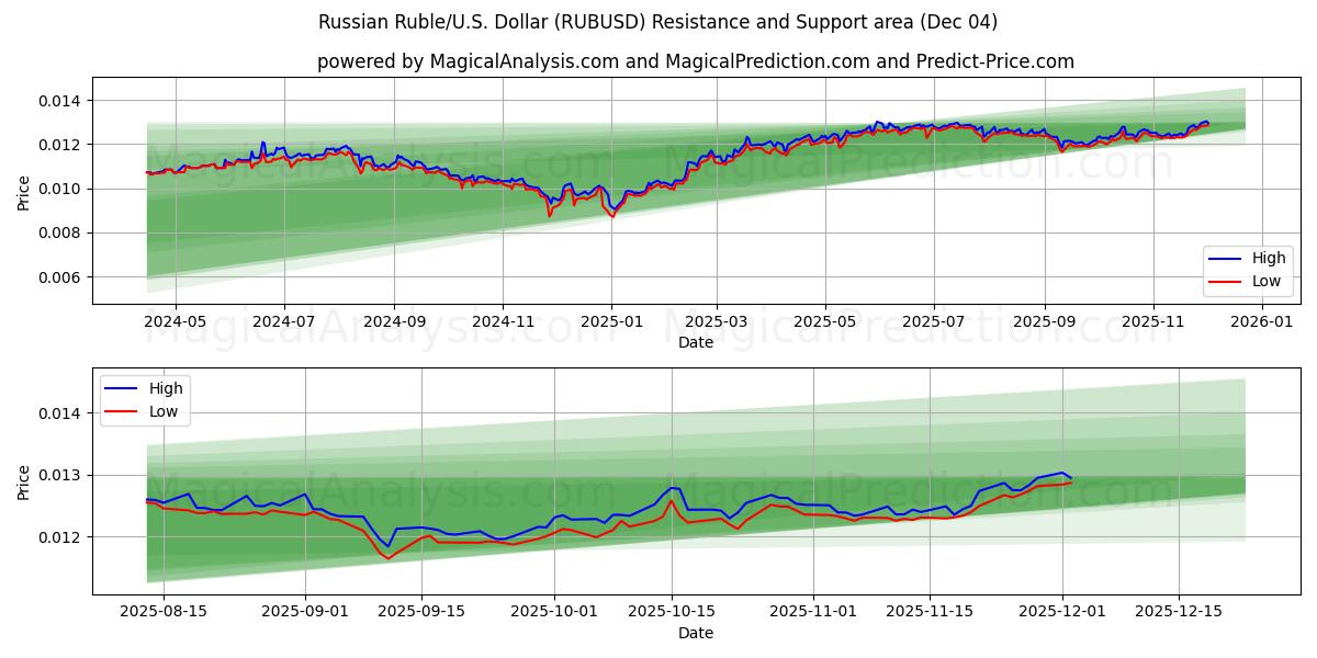  Russisk rubel/USA Dollar (RUBUSD) Support and Resistance area (03 Dec) 