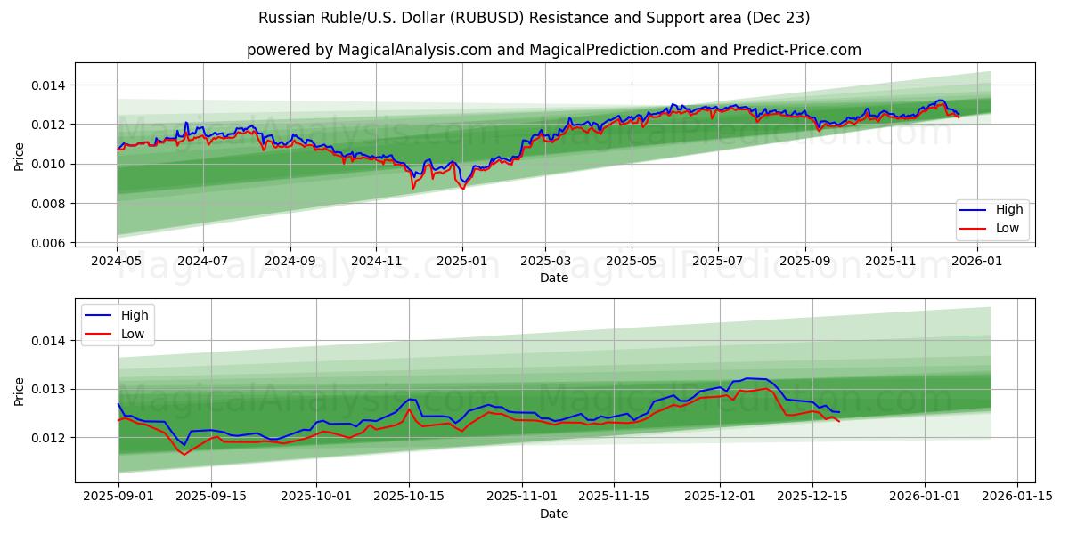  Российский рубль/США Доллар (RUBUSD) Support and Resistance area (22 Dec) 