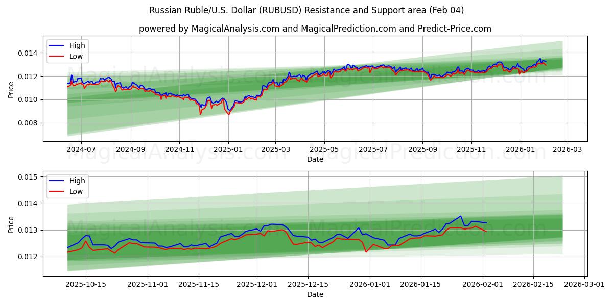  Russischer Rubel/US-Dollar Dollar (RUBUSD) Support and Resistance area (03 Feb) 