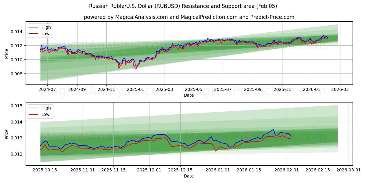  Russisk rubel/USA Dollar (RUBUSD) Support and Resistance area (04 Feb) 