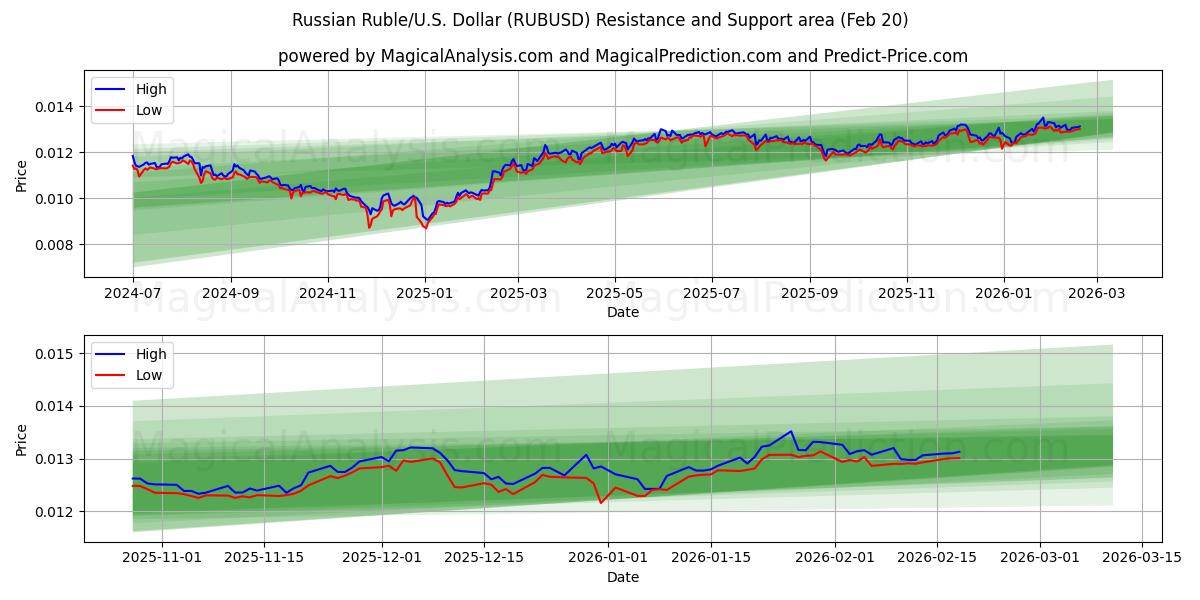  러시아 루블/미국 달러 (RUBUSD) Support and Resistance area (19 Feb) 