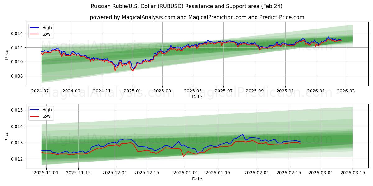  रूसी रूबल/यू.एस. डॉलर (RUBUSD) Support and Resistance area (20 Feb) 