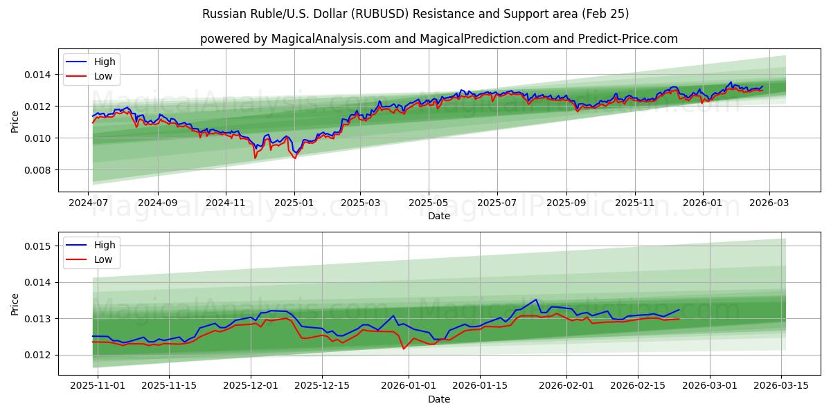  Rublo Russo/EUA Dólar (RUBUSD) Support and Resistance area (24 Feb) 