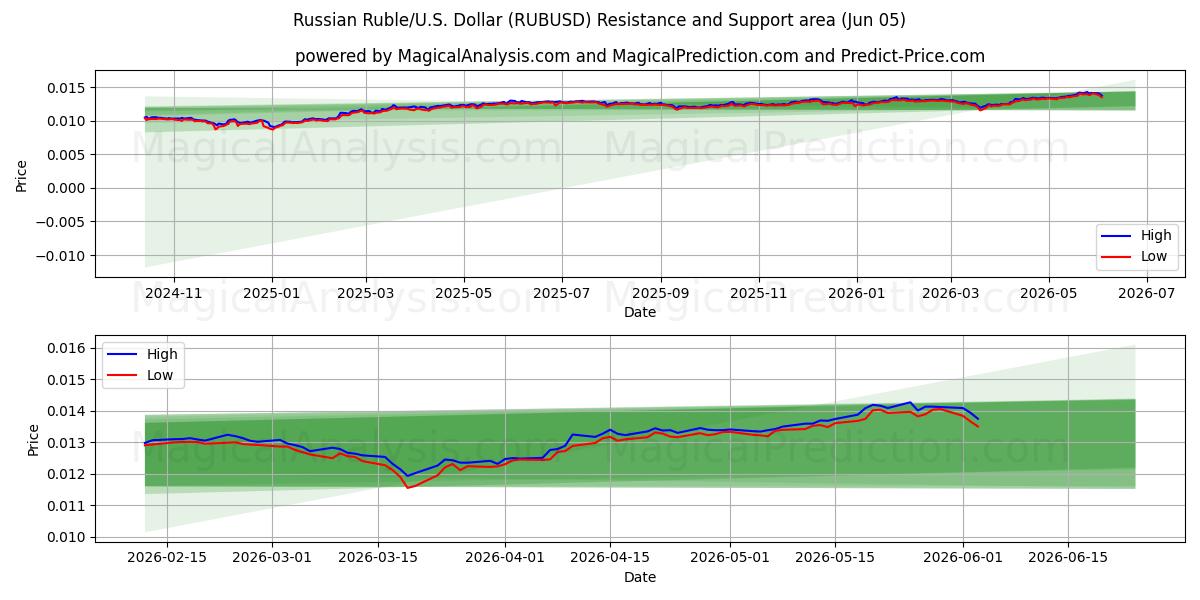  Rublo Russo/EUA Dólar (RUBUSD) Support and Resistance area (03 Jun) 
