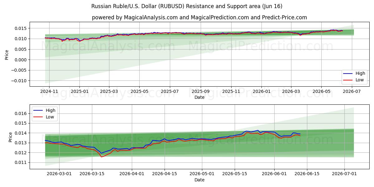  روبل روسیه/آمریکا دلار (RUBUSD) Support and Resistance area (11 Jun) 