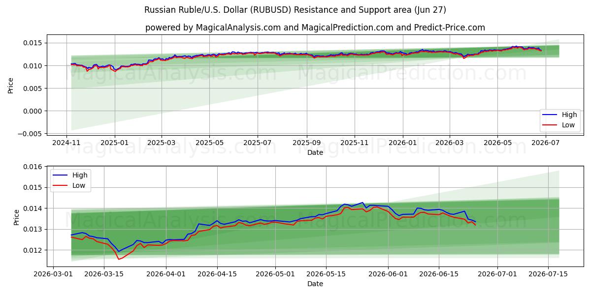  Rublo russo/USA Dollaro (RUBUSD) Support and Resistance area (26 Jun) 