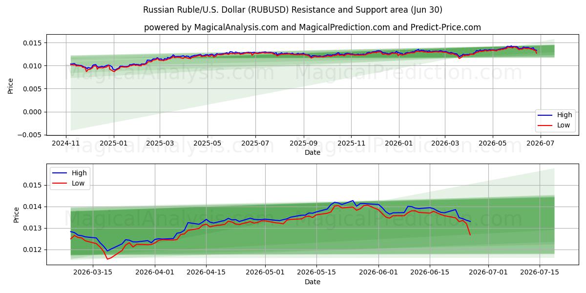  Russischer Rubel/US-Dollar Dollar (RUBUSD) Support and Resistance area (29 Jun) 
