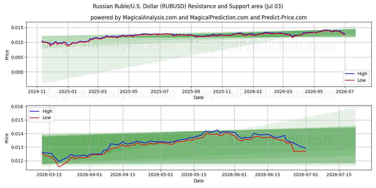  Russische roebel/VS Dollar (RUBUSD) Support and Resistance area (02 Jul) 