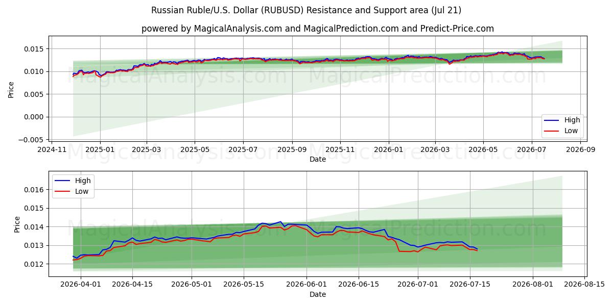  Russisk rubel/USA Dollar (RUBUSD) Support and Resistance area (17 Jul) 