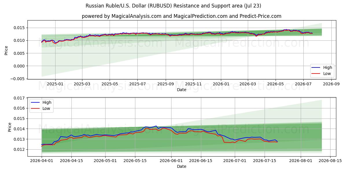  الروبل الروسي/الأمريكي دولار (RUBUSD) Support and Resistance area (22 Jul) 