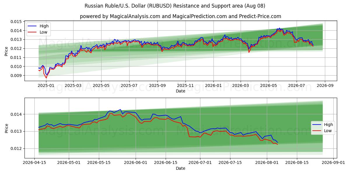  Russisk rubel/USA Dollar (RUBUSD) Support and Resistance area (07 Aug) 