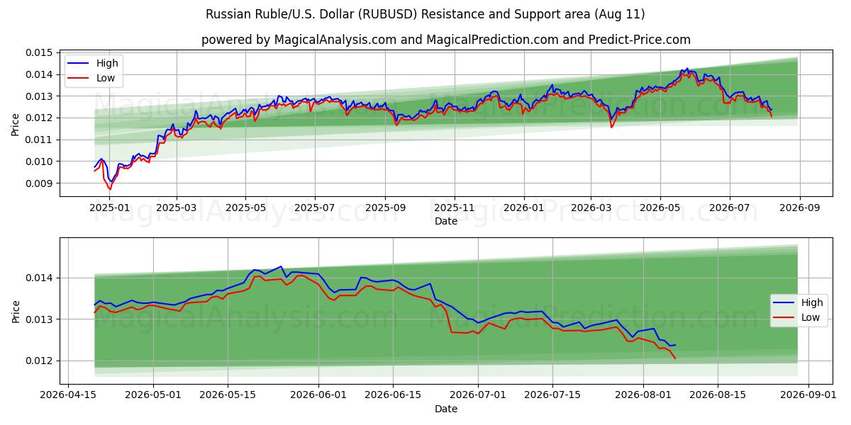  Russisk rubel/USA Dollar (RUBUSD) Support and Resistance area (10 Aug) 
