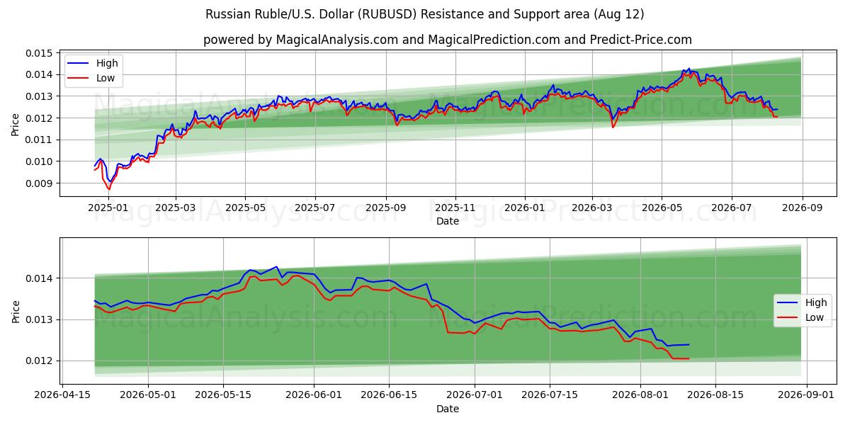  Rouble russe/États-Unis Dollar (RUBUSD) Support and Resistance area (11 Aug) 