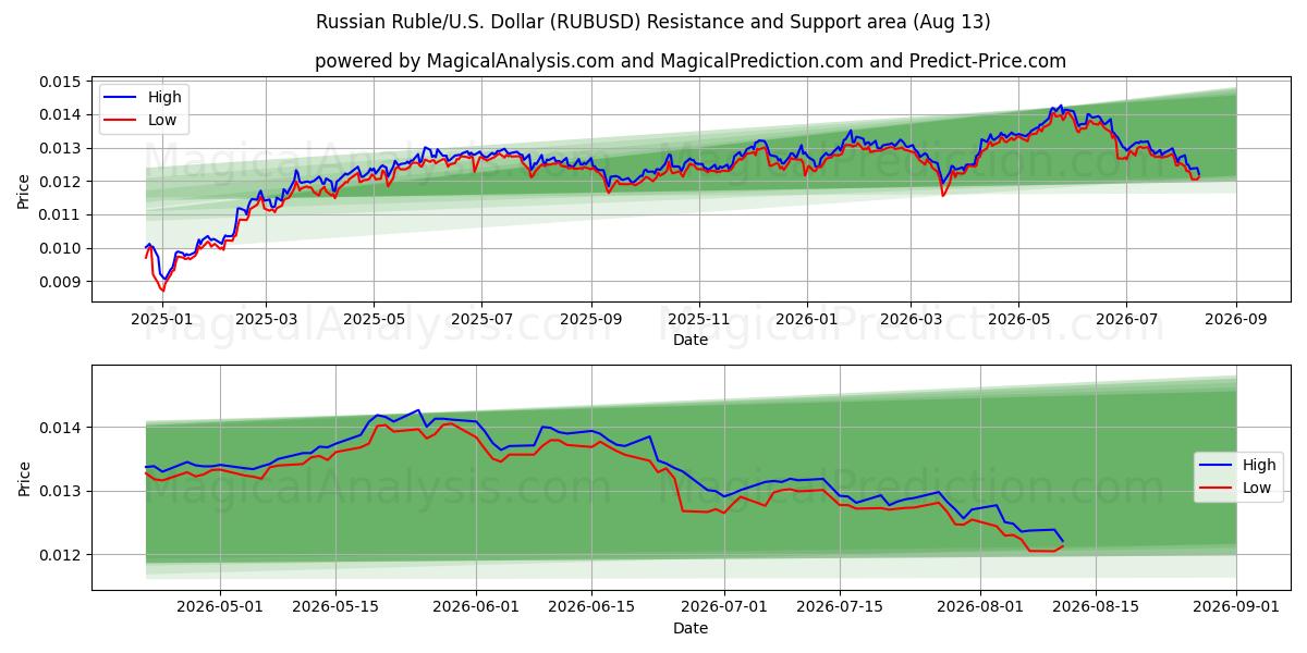  Venäjän rupla / U.S. Dollari (RUBUSD) Support and Resistance area (12 Aug) 