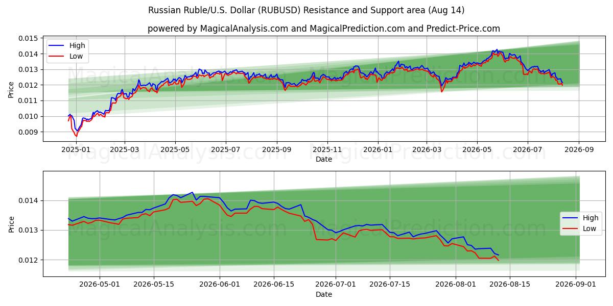  러시아 루블/미국 달러 (RUBUSD) Support and Resistance area (13 Aug) 