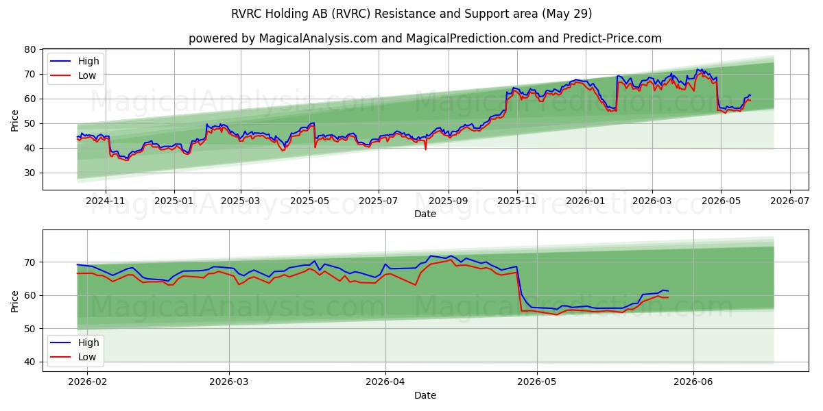  RVRC Holding AB (RVRC) Support and Resistance area (28 May) 